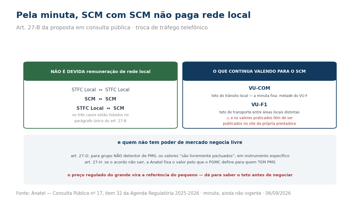 Painel com os casos em que não há remuneração de rede local e os tetos que valem para o SCM