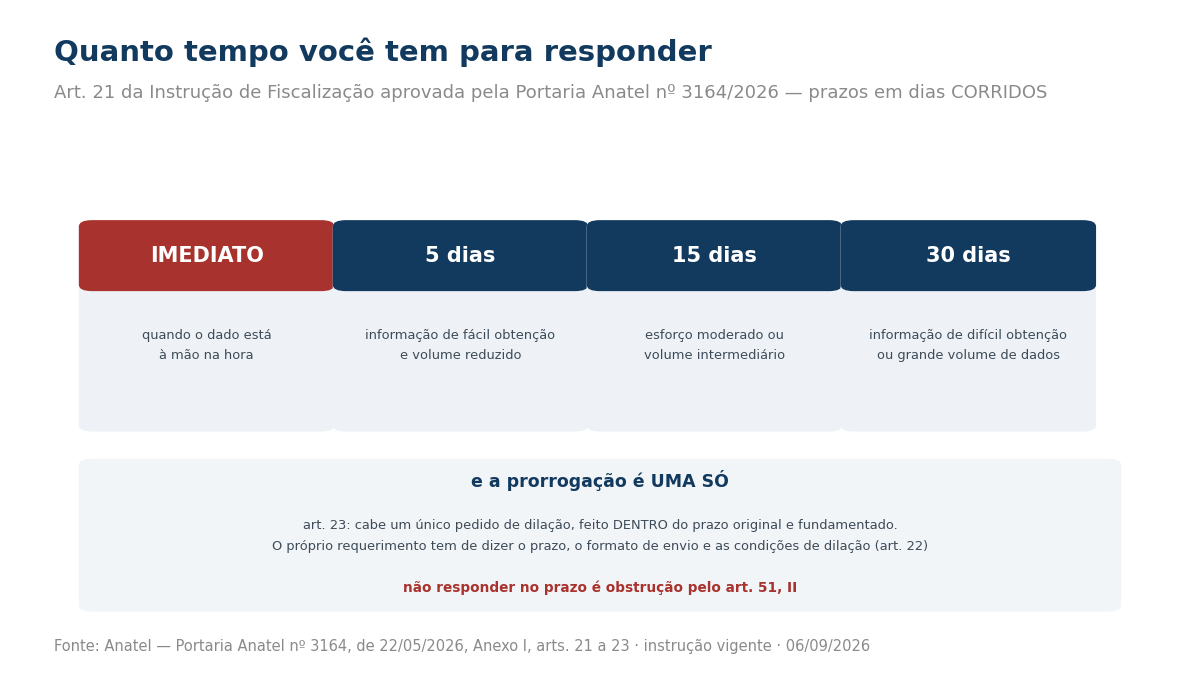 Quadro com os quatro prazos do requerimento de informações da Anatel: imediato, 5 dias, 15 dias e 30 dias corridos, com o critério de cada um e o aviso de que cabe um único pedido de dilação.