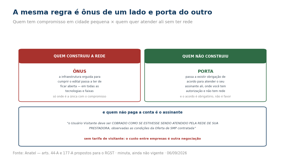 Comparação entre o ônus de quem tem a rede e a porta para quem não tem
