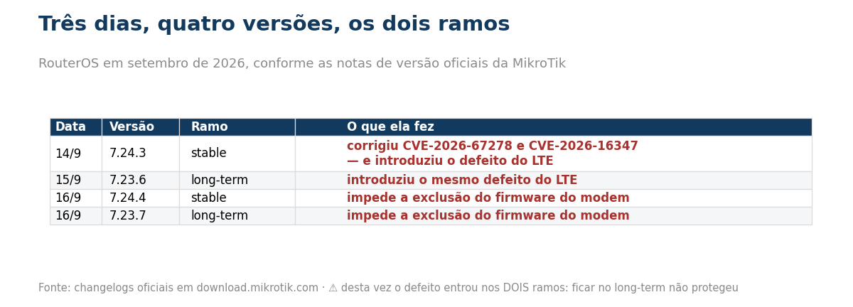 Tabela com a linha do tempo das versões do RouterOS em setembro de 2026
