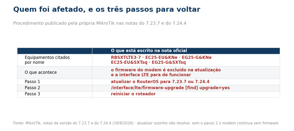 Tabela com os equipamentos afetados e o procedimento de recuperação do firmware do modem