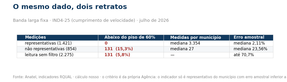 Tabela comparando medições representativas e não representativas do indicador de velocidade