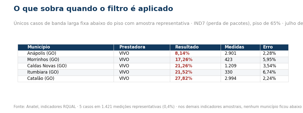 Tabela com os cinco municípios de Goiás abaixo do piso do indicador de perda de pacotes