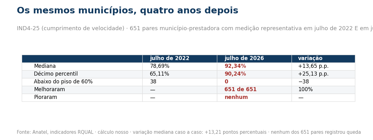 Tabela comparando mediana, décimo percentil e casos abaixo do piso nos mesmos municípios em 2022 e 2026