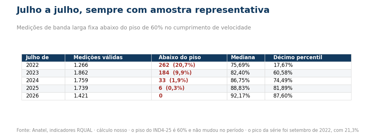Tabela com o número de medições abaixo do piso de velocidade em cada mês de julho de 2022 a 2026