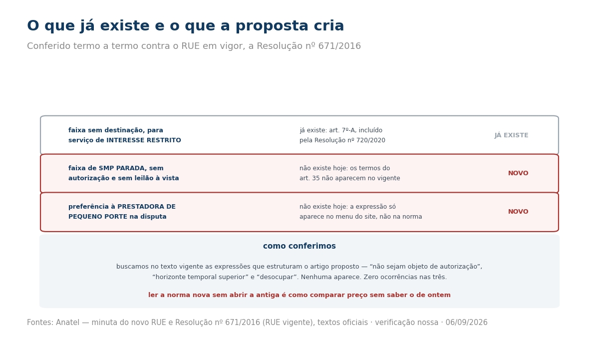 Comparação entre dispositivos já vigentes e os criados pela minuta