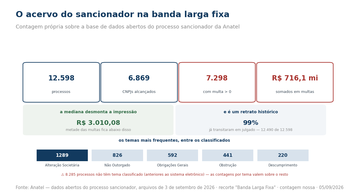 Painel com 12.598 processos, 6.869 CNPJs, 7.298 com multa, R$ 716,1 milhões somados, mediana de R$ 3.010,08 e os cinco temas mais frequentes.
