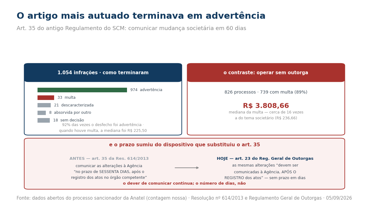 Comparação entre os desfechos das infrações do art. 35, as multas por operar sem outorga e a mudança de redação entre o art. 35 e o art. 23.