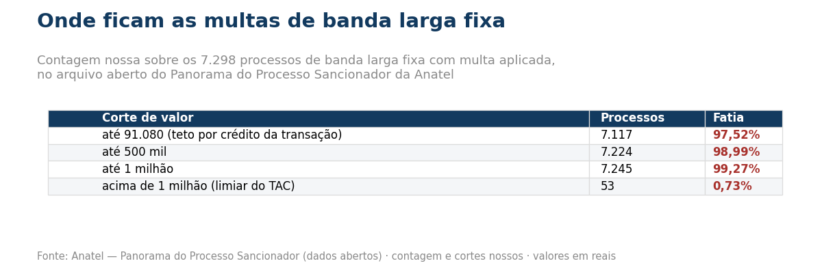 Tabela mostrando quantos processos de banda larga ficam abaixo de cada corte de valor