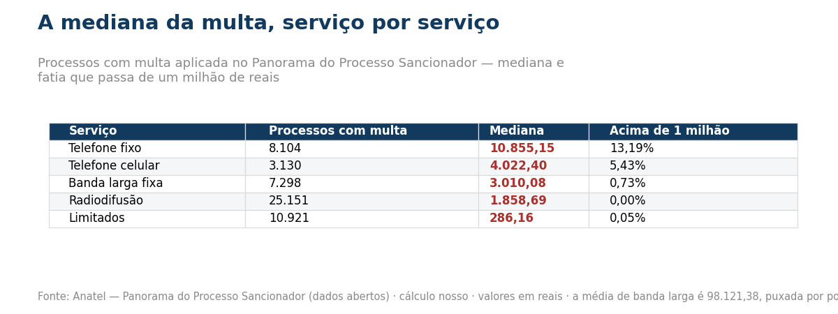 Tabela com a mediana da multa por servico de telecomunicacoes segundo os dados abertos da Anatel