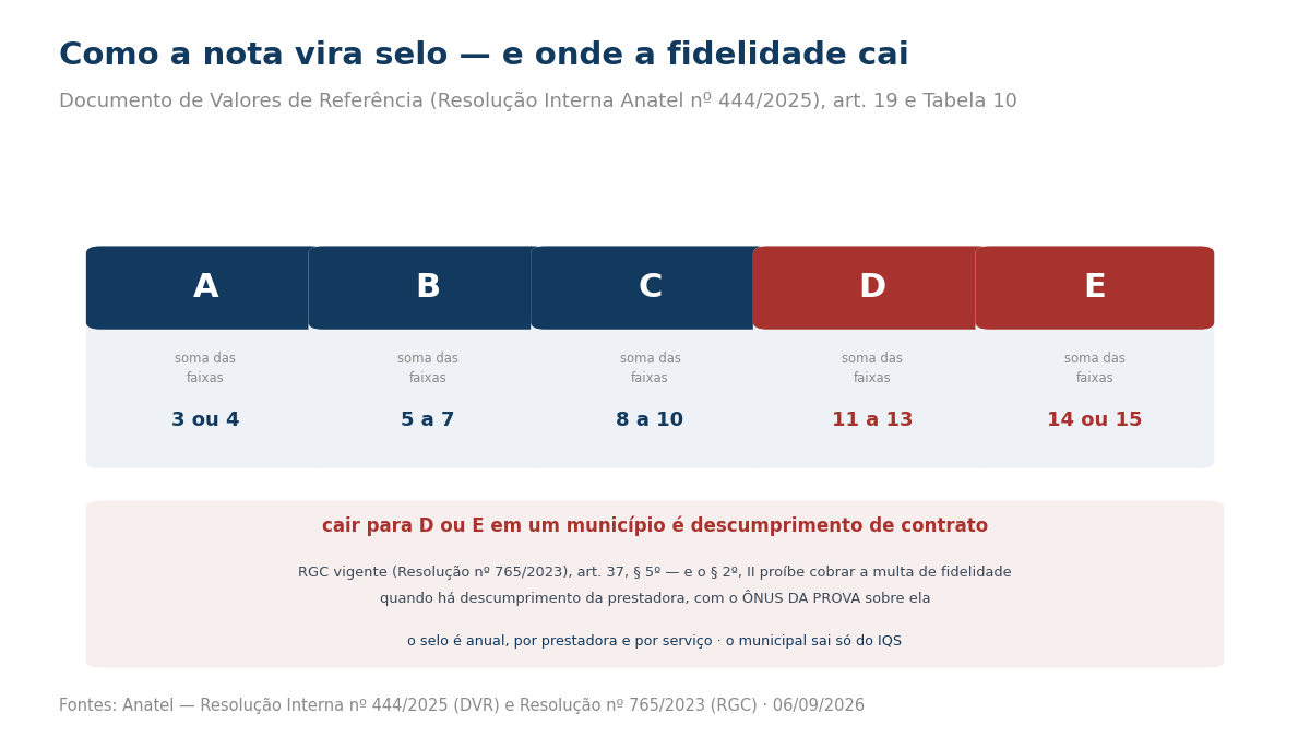 Cinco blocos com as letras do selo e a soma de faixas correspondente: A para 3 ou 4, B para 5 a 7, C para 8 a 10, D para 11 a 13 e E para 14 ou 15, com o aviso de que D ou E configura descumprimento de contrato.