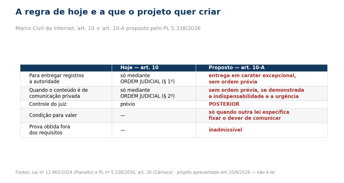 Tabela comparando a regra atual do Marco Civil com o artigo proposto pelo PL 5338/2026