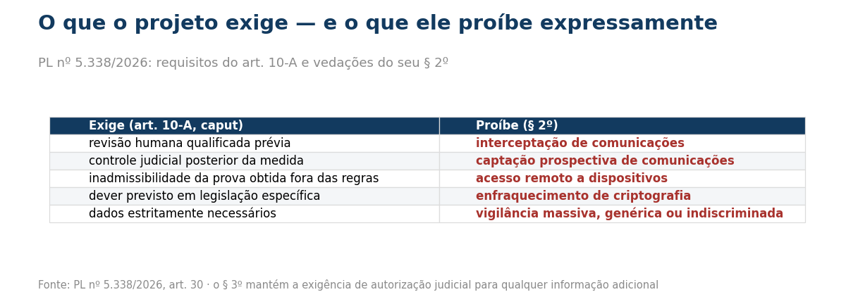 Tabela com os requisitos e as vedações do artigo 10-A proposto