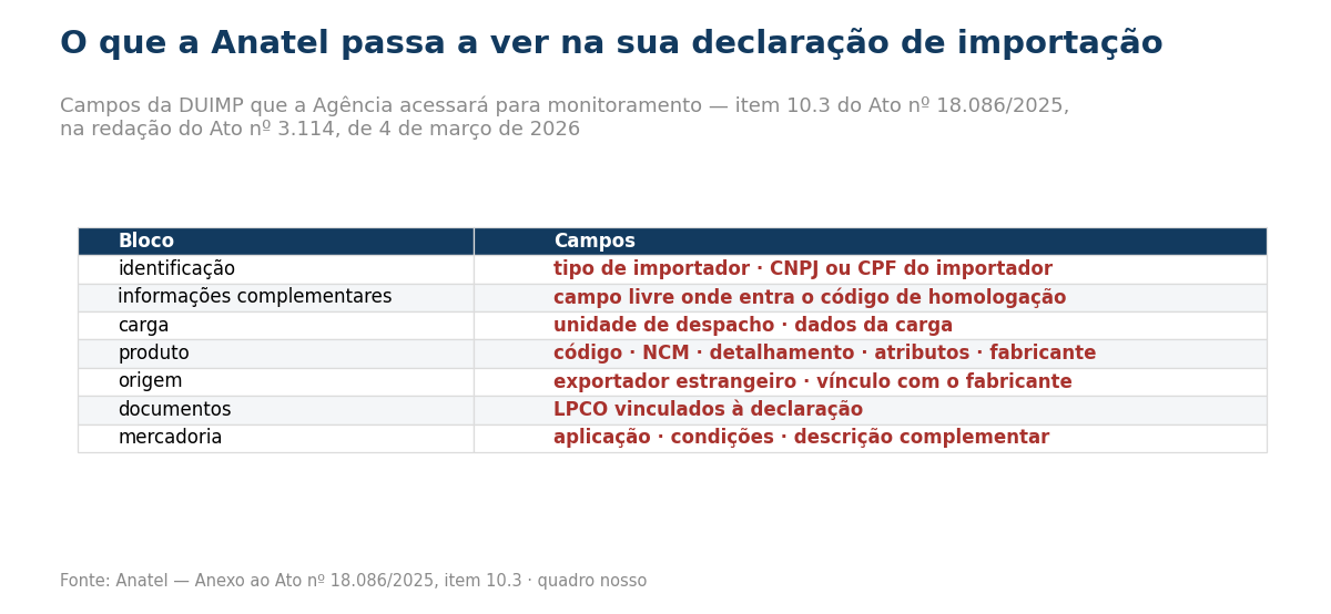 Tabela listando os blocos de dados da DUIMP acessados pela Anatel: identificação com CNPJ do importador, informações complementares, carga, produto com NCM e fabricante, exportador estrangeiro, LPCO e dados da mercadoria.