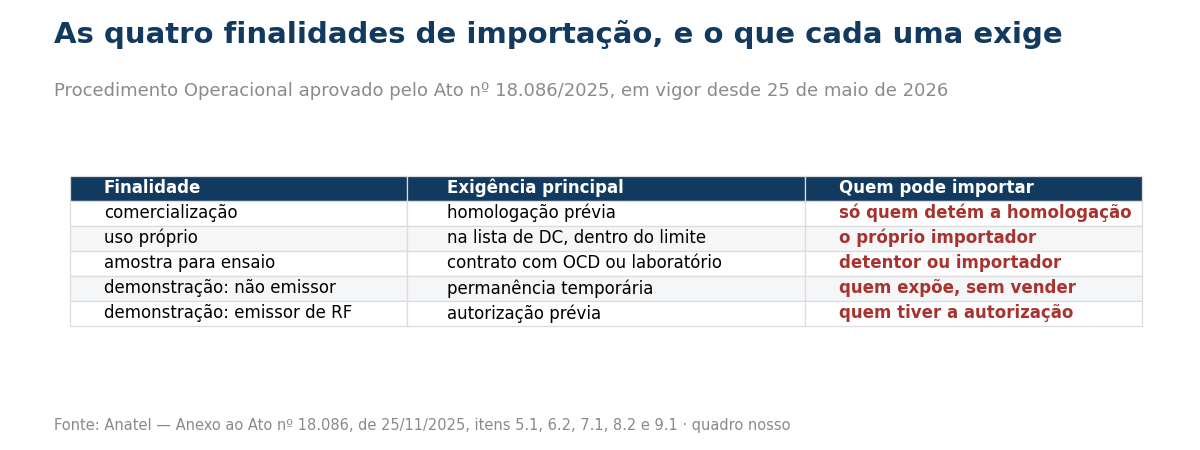 Tabela com as finalidades comercialização, uso próprio, amostra para ensaio e demonstração, indicando a exigência principal e quem pode importar em cada caso.