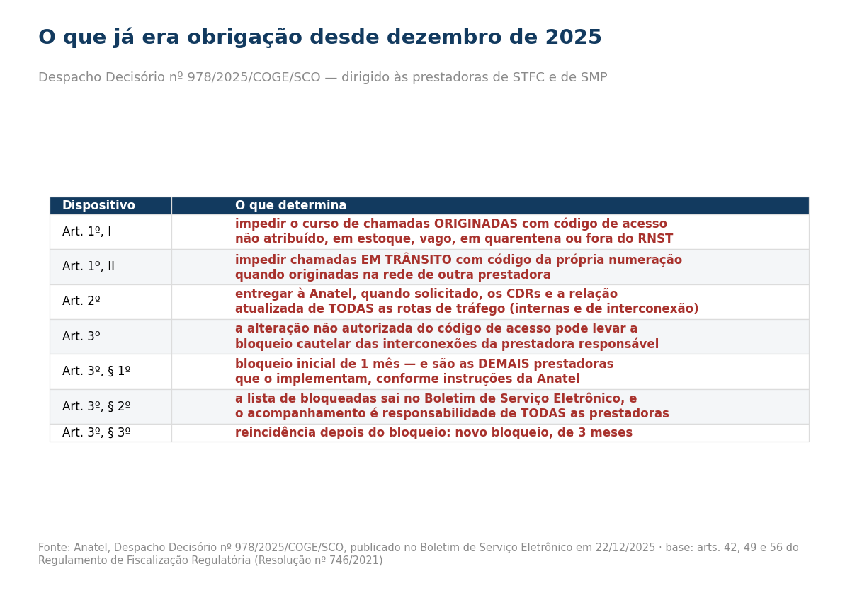 Tabela com os artigos do Despacho 978/2025 da Anatel sobre spoofing