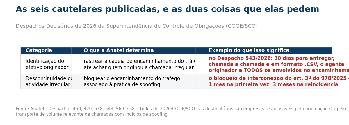 Tabela com as duas categorias das cautelares da Anatel sobre spoofing