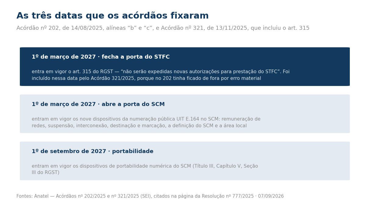 Três caixas com as datas: 1º de março de 2027 para o fim das novas autorizações de STFC, a mesma data para os nove dispositivos da numeração pública no SCM e 1º de setembro de 2027 para a portabilidade numérica do SCM.