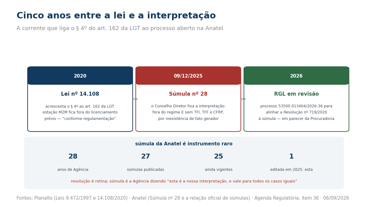 Linha do tempo ligando a Lei 14.108/2020, a Súmula 28 e a revisão do Regulamento Geral de Licenciamento