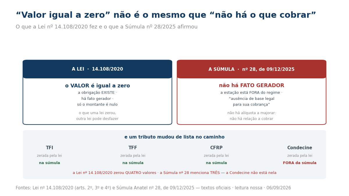 Comparação entre o que a Lei 14.108/2020 fez e o que a Súmula 28 afirmou