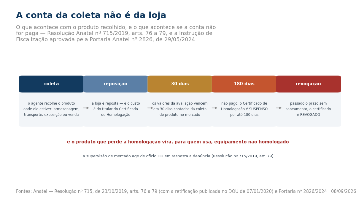 Fluxo de cinco etapas: coleta do produto, reposição por conta do titular do certificado, pagamento em 30 dias, suspensão do certificado por até 180 dias e revogação.