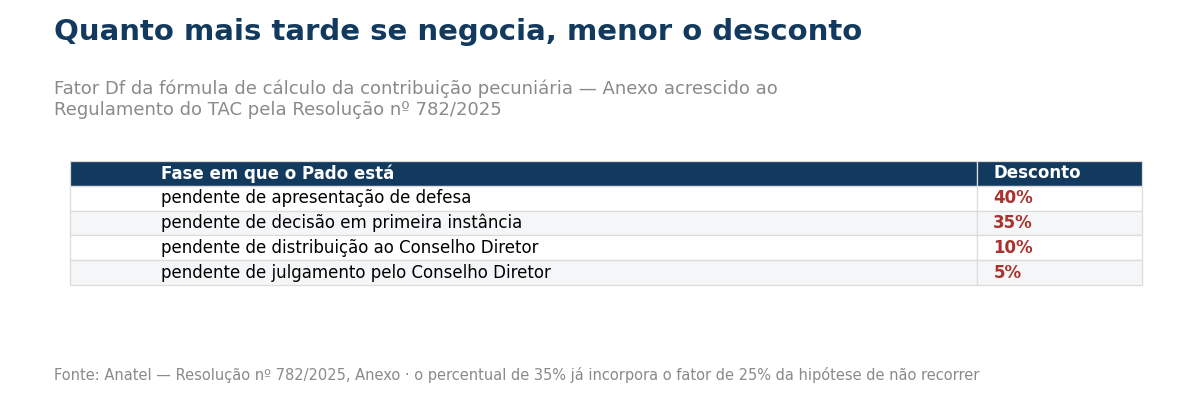 Tabela com as quatro fases do Pado e o desconto correspondente na contribuicao pecuniaria do TAC