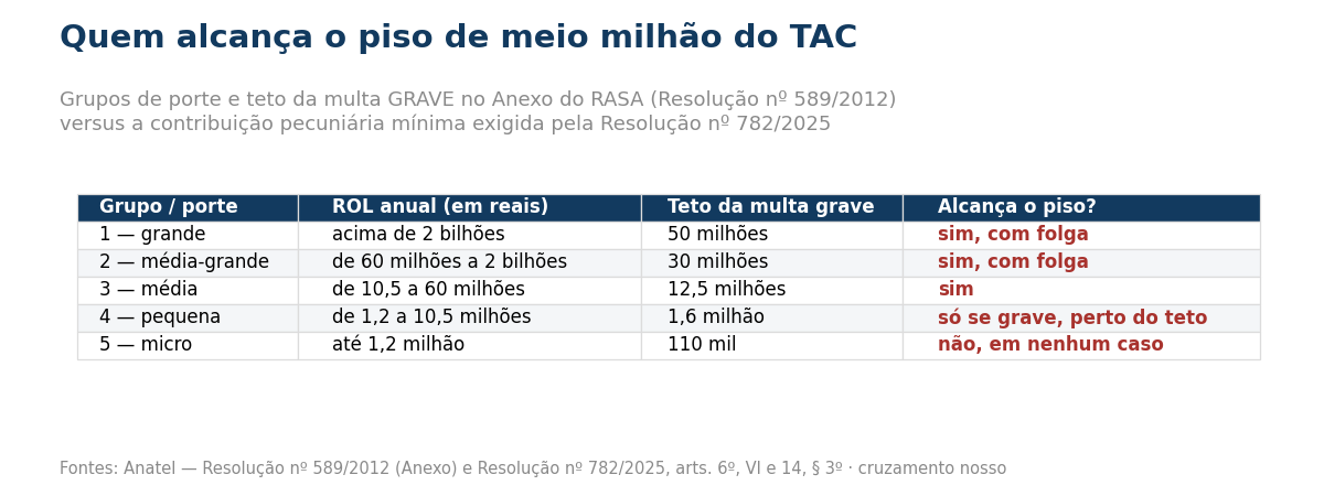 Tabela com os cinco grupos de porte do RASA, a receita anual de cada um, o teto da multa grave e se alcança o piso de meio milhao do TAC