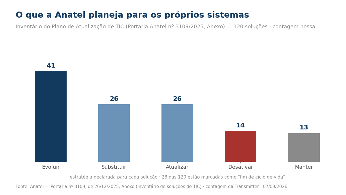 Gráfico de barras com a contagem de sistemas por estratégia: 41 evoluir, 26 substituir, 26 atualizar, 14 desativar e 13 manter.