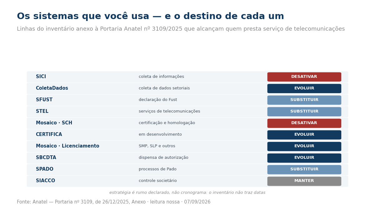 Lista com dez sistemas da Anatel e sua estratégia: SICI desativar, ColetaDados evoluir, SFUST substituir, STEL substituir, Mosaico SCH desativar, CERTIFICA evoluir, Mosaico Licenciamento evoluir, SBCDTA evoluir, SPADO substituir e SIACCO manter.