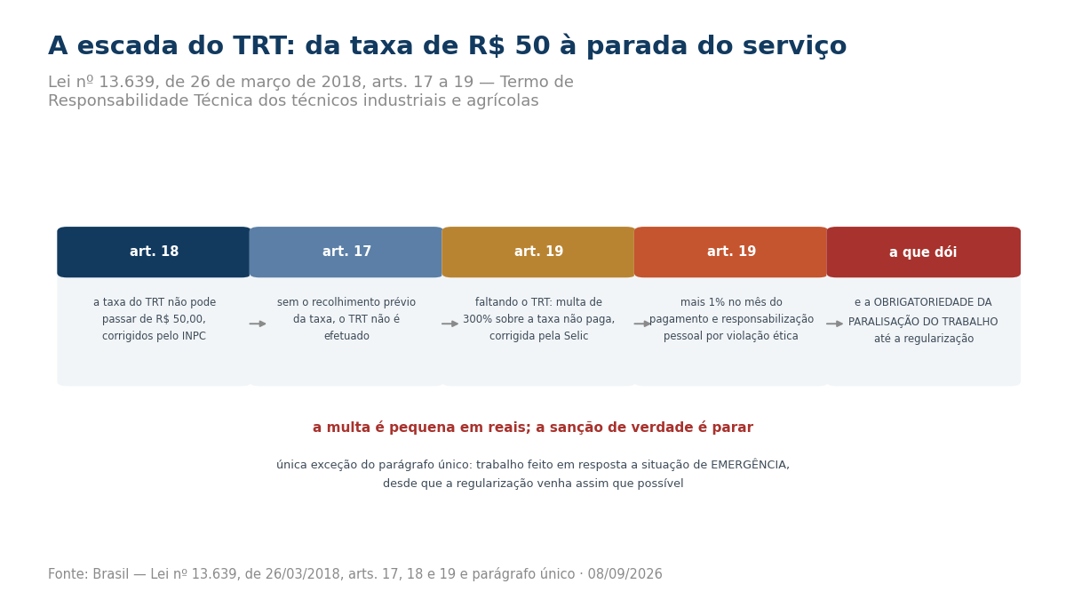 Fluxo de cinco etapas: teto de cinquenta reais para a taxa do TRT, sem recolhimento prévio o termo não é efetuado, multa de trezentos por cento corrigida pela Selic, mais um por cento no mês do pagamento e responsabilização ética, e a obrigatoriedade da paralisação do trabalho até a regularização.