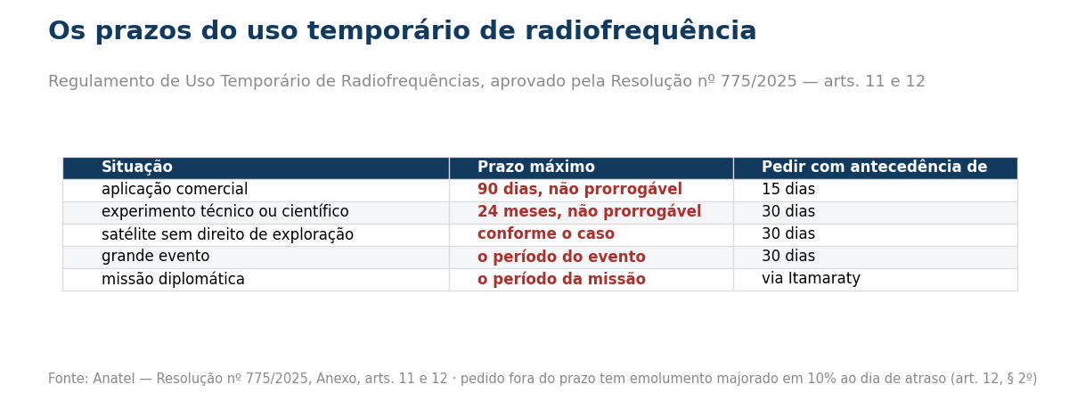 Tabela mostrando 90 dias não prorrogáveis para aplicação comercial com pedido 15 dias antes, 24 meses para experimento técnico ou científico com pedido 30 dias antes, e 30 dias de antecedência para satélite e grandes eventos.