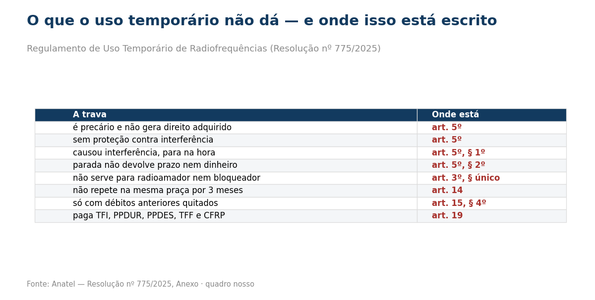 Tabela listando as travas: caráter precário, ausência de proteção contra interferência, interrupção imediata, ausência de devolução de prazo ou valores, vedação para radioamador e bloqueadores, carência de três meses, quitação de débitos e cobrança de taxas.
