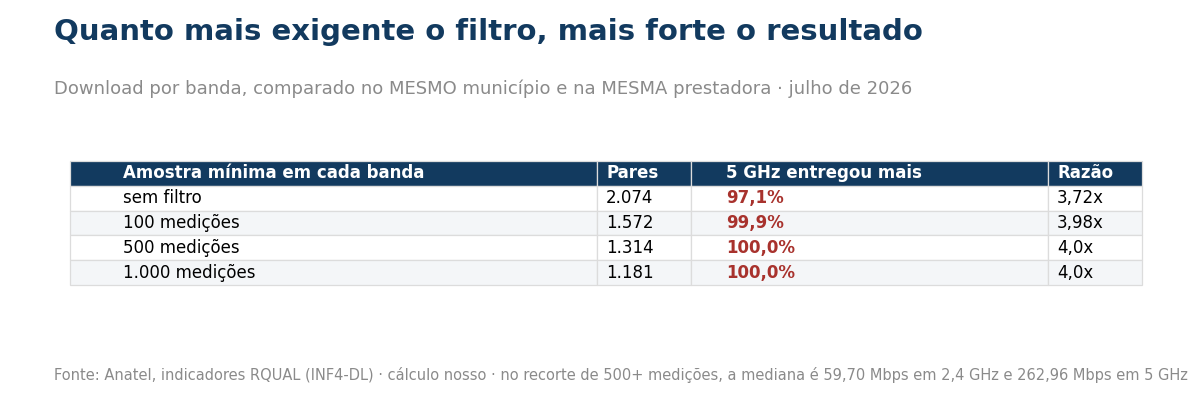Tabela com a comparação de download entre 2,4 GHz e 5 GHz por nível de exigência de amostra
