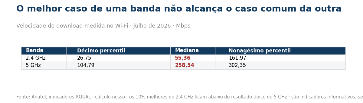 Tabela com décimo percentil, mediana e nonagésimo percentil do download em 2,4 GHz e 5 GHz