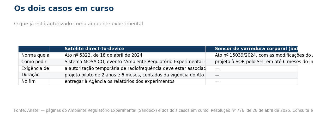 Tabela dos dois casos de sandbox em curso
