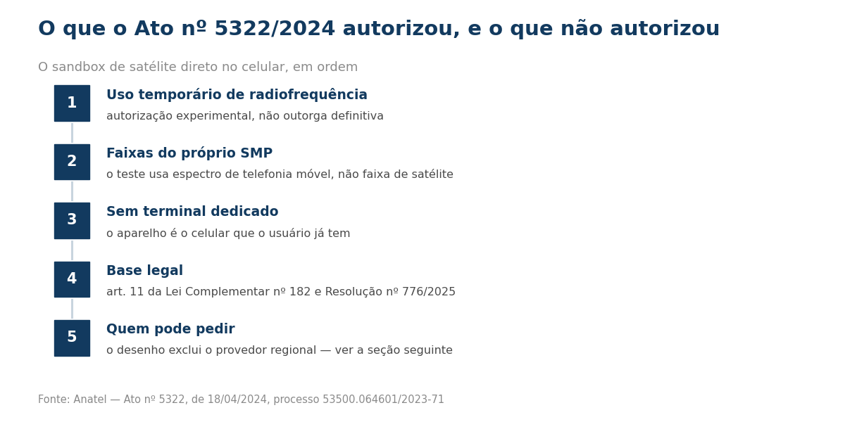 Passo a passo do que o Ato 5322/2024 da Anatel autorizou