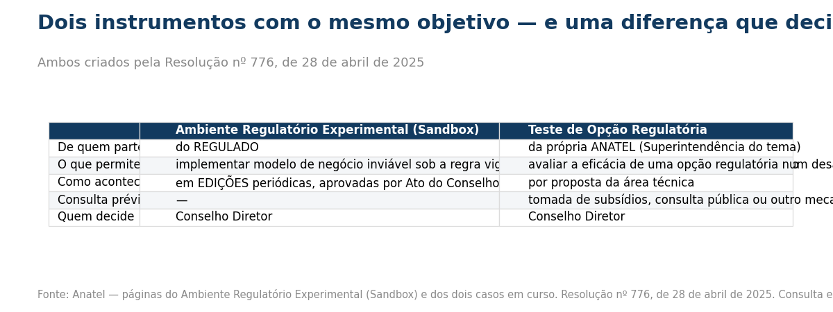 Tabela comparando sandbox e teste de opcao regulatoria