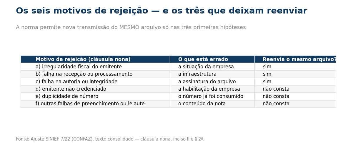 Tabela com os seis motivos de rejeição da cláusula nona: irregularidade fiscal, falha na recepção ou processamento e falha na autoria ou integridade admitem reenviar o mesmo arquivo; emitente não credenciado, duplicidade de número e outras falhas de preenchimento ou leiaute não constam da permissão.