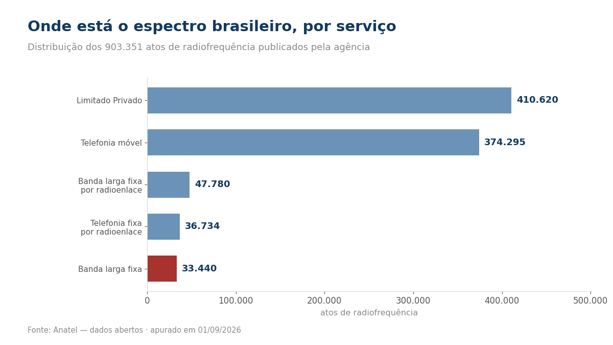 Gráfico da distribuição dos 903.351 atos de radiofrequência por serviço