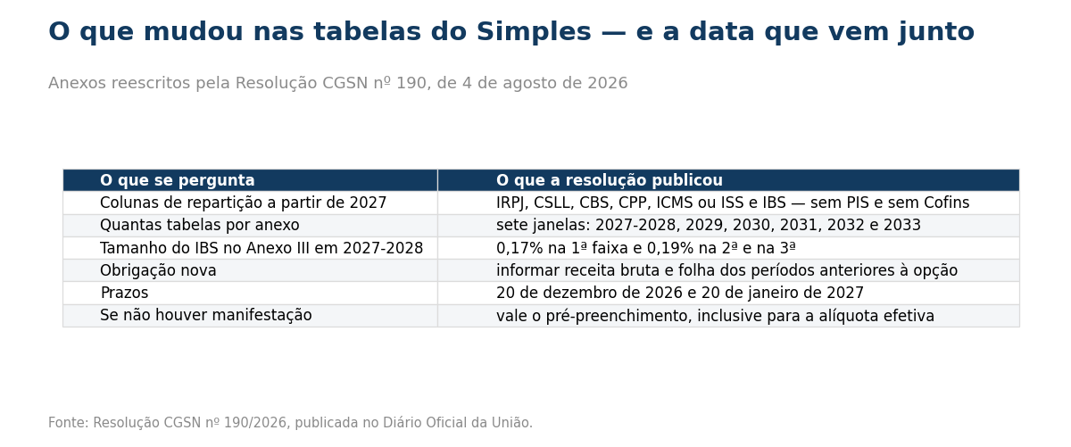Tabela com seis linhas: as colunas de repartição a partir de 2027 passam a ser IRPJ, CSLL, CBS, CPP, ICMS ou ISS e IBS, sem PIS e sem Cofins; cada anexo passa a ter sete janelas de vigência, de 2027 e 2028, depois 2029, 2030, 2031, 2032 e 2033; o IBS no Anexo III em 2027 e 2028 fica em zero vírgula dezessete por cento na primeira faixa e zero vírgula dezenove na segunda e na terceira; a obrigação nova é informar receita bruta e folha dos períodos anteriores à opção; os prazos são 20 de dezembro de 2026 e 20 de janeiro de 2027; e, se não houver manifestação, vale o pré-preenchimento, inclusive para o cálculo da alíquota efetiva.