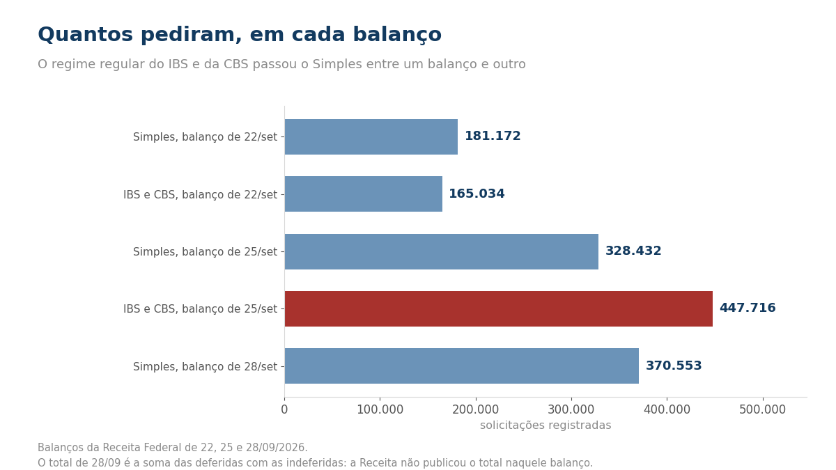Gráfico de barras com as solicitações registradas: Simples no balanço de 22 de setembro, 181.172; IBS e CBS no mesmo balanço, 165.034; Simples no balanço de 25 de setembro, 328.432; IBS e CBS no balanço de 25 de setembro, 447.716, em destaque por ser a virada; e Simples no balanço de 28 de setembro, 370.553.