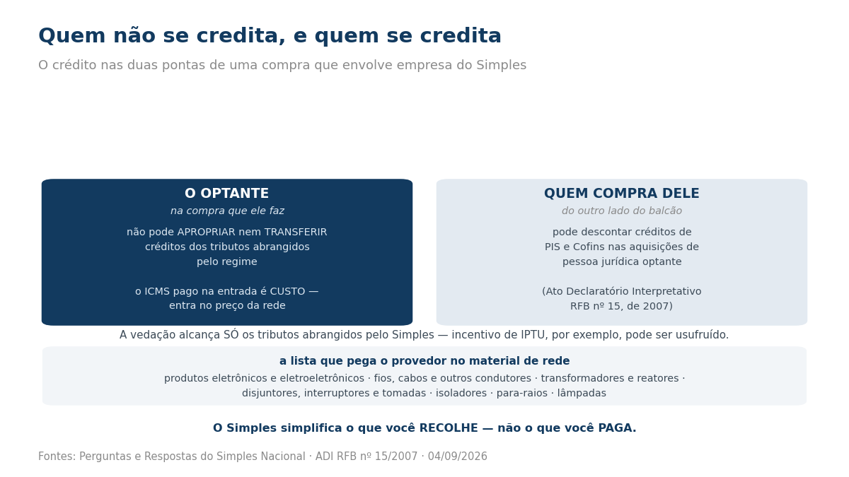 Comparação entre o optante, que não se credita, e o comprador, que desconta créditos de PIS e Cofins