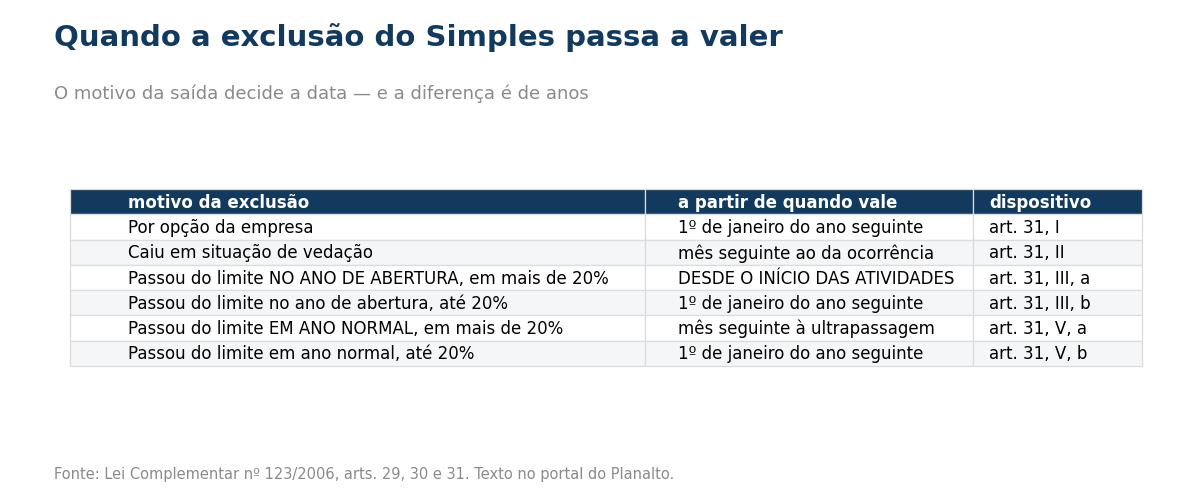 Tabela das datas de efeito da exclusao do Simples