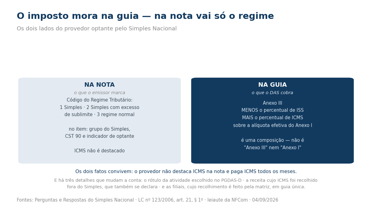 Comparação entre o que o provedor optante marca na nota fiscal e o que o DAS cobra na guia