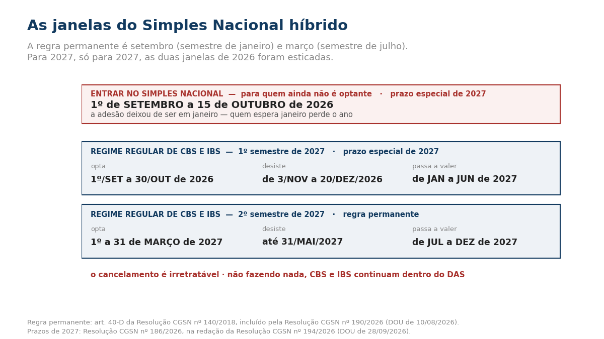 Quadro com as janelas de opção. A regra permanente é setembro, para o semestre que começa em janeiro, e março, para o que começa em julho; para 2027, e só para 2027, as janelas de 2026 foram esticadas. Entrar no Simples Nacional, para quem ainda não é optante, prazo especial de 2027: 1º de setembro a 15 de outubro de 2026 — a adesão deixou de ser em janeiro. Regime regular de CBS e IBS para o 1º semestre de 2027, prazo especial de 2027: opta de 1º de setembro a 30 de outubro de 2026, desiste de 3 de novembro a 20 de dezembro de 2026, passa a valer de janeiro a junho de 2027. Regime regular de CBS e IBS para o 2º semestre de 2027, regra permanente: opta de 1º a 31 de março de 2027, desiste até 31 de maio de 2027, passa a valer de julho a dezembro de 2027. O cancelamento é irretratável e, não fazendo nada, CBS e IBS continuam dentro do DAS.