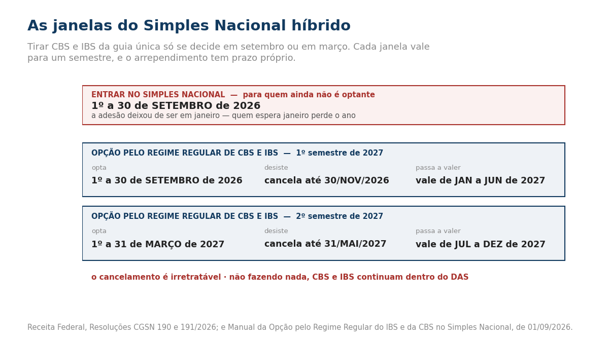 Quadro com as janelas de opção. Entrar no Simples Nacional, para quem ainda não é optante: 1º a 30 de setembro de 2026, e a adesão deixou de ser em janeiro. Opção pelo regime regular de CBS e IBS para o primeiro semestre de 2027: opta de 1º a 30 de setembro de 2026, cancela até 30 de novembro de 2026, vale de janeiro a junho de 2027. Opção pelo regime regular para o segundo semestre de 2027: opta de 1º a 31 de março de 2027, cancela até 31 de maio de 2027, vale de julho a dezembro de 2027. O cancelamento é irretratável e, não fazendo nada, CBS e IBS continuam dentro do DAS.