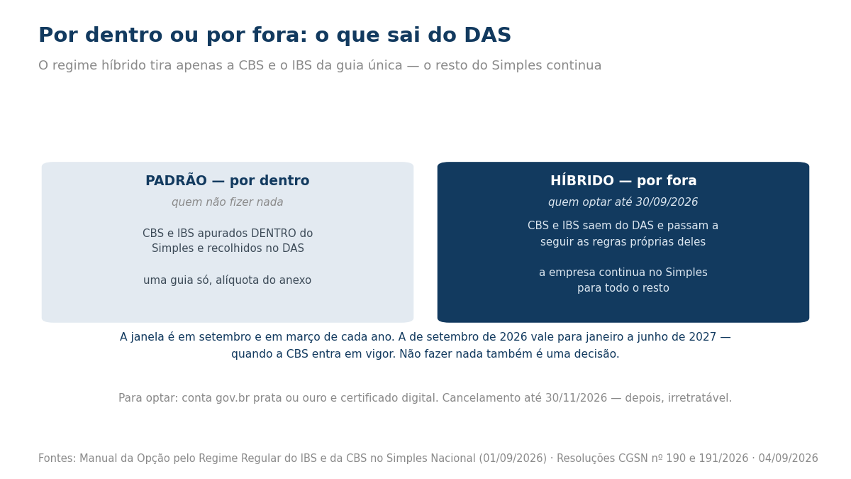 Comparação entre apurar CBS e IBS dentro do DAS e apurá-los por fora, no regime híbrido do Simples Nacional