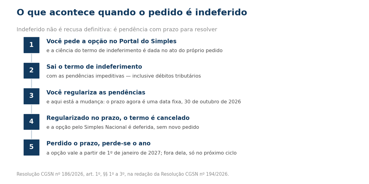 Fluxo em cinco etapas: você pede a opção no Portal do Simples e a ciência do termo de indeferimento é dada no ato do pedido; sai o termo com as pendências impeditivas, inclusive débitos; você regulariza as pendências, e aqui está a mudança, porque o prazo agora é uma data fixa, 30 de outubro de 2026; regularizado no prazo, o termo é cancelado e a opção é deferida sem novo pedido; perdido o prazo, perde-se o ano, porque a opção vale a partir de 1º de janeiro de 2027.