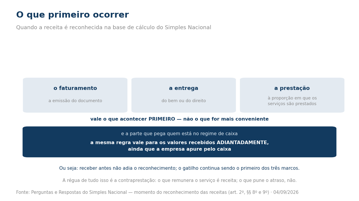 Os três marcos do reconhecimento de receita no Simples Nacional e a regra do valor recebido adiantadamente