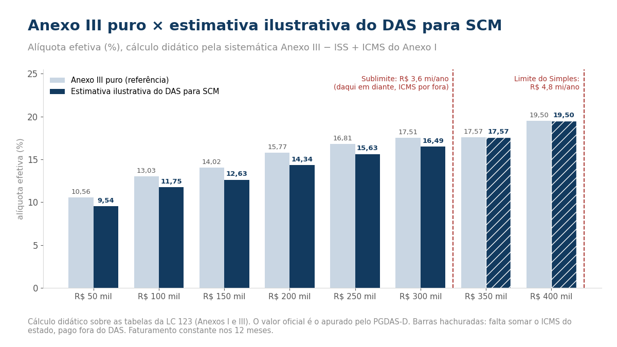 Gráfico de barras comparando a alíquota efetiva do Anexo III e do DAS do provedor em oito níveis de faturamento mensal